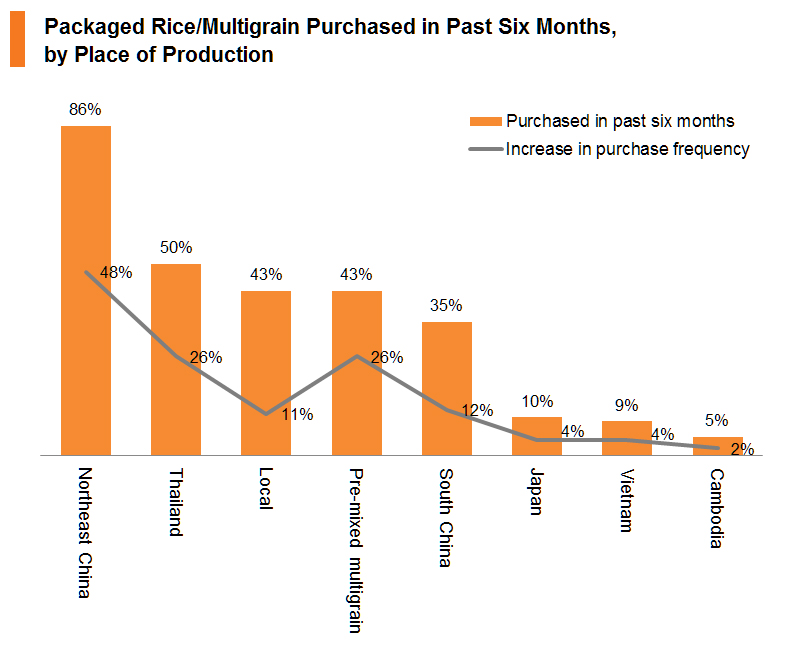Chart: Packaged Rice_Multigrain Purchased in Past Six Months, by Place of Production