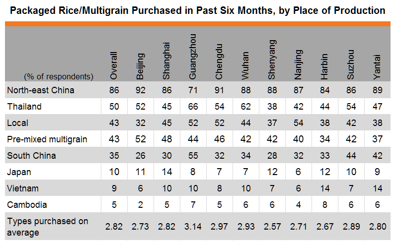 Table: Preference for buying a wide variety of rice (by city)