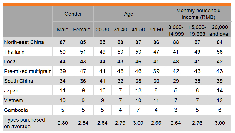 Table: Preference for buying a wide variety of rice (by gender, age and income)