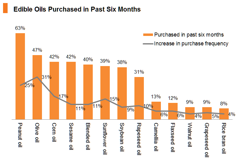 Chart: Edible Oils Purchased in Past Six Months
