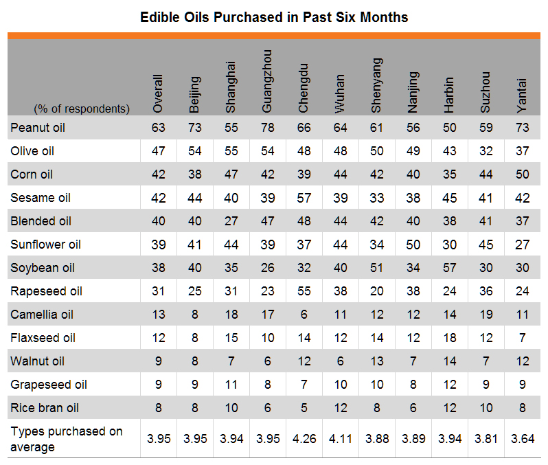 Table: Edible oil consumption (by city)