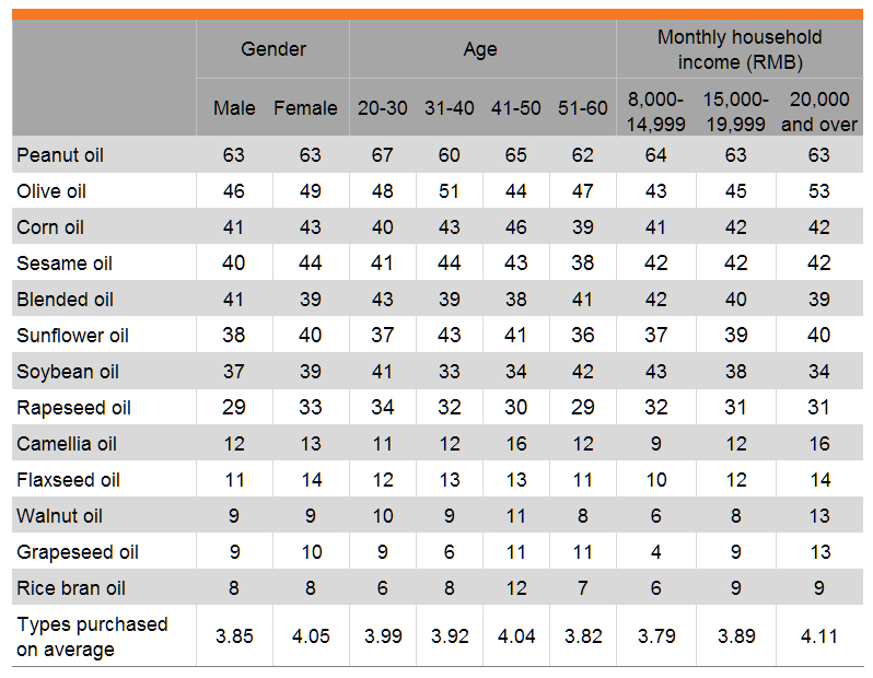 Table: Edible oil consumption (by gender, age and income)