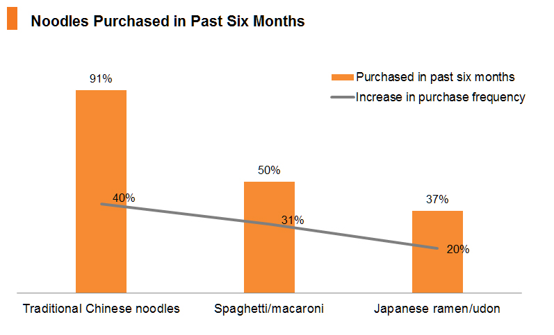 Chart: Noodles Purchased in Past Six Months