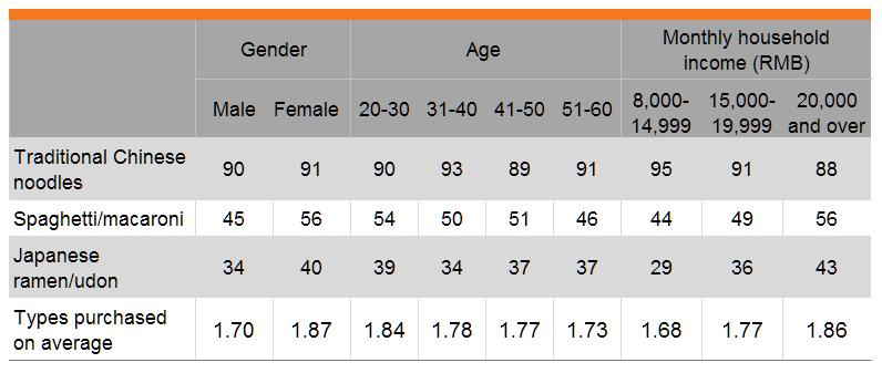 Table: Noodles purchased in past six months (by gender, age and income)
