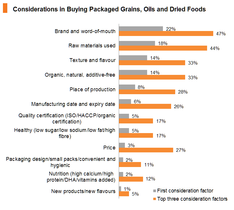 Chart: Considerations in Buying Packaged Grains, Oils and Dried Foods