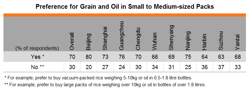Table: Preference for Grain and Oil in Small to Medium-sized Packs