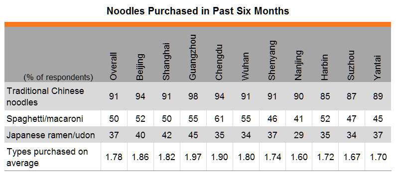 Table: Noodles purchased in past six months (by city)