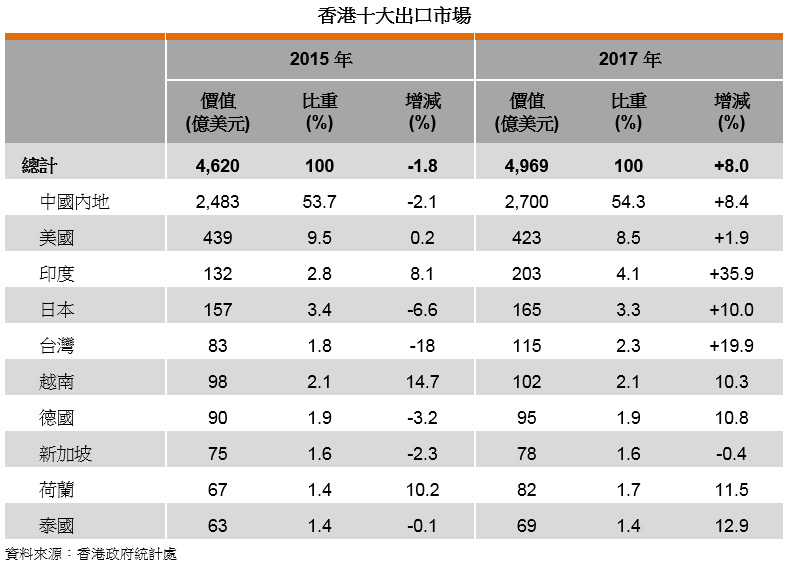 表: 香港十大出口市场 表: 香港十大出口市场
