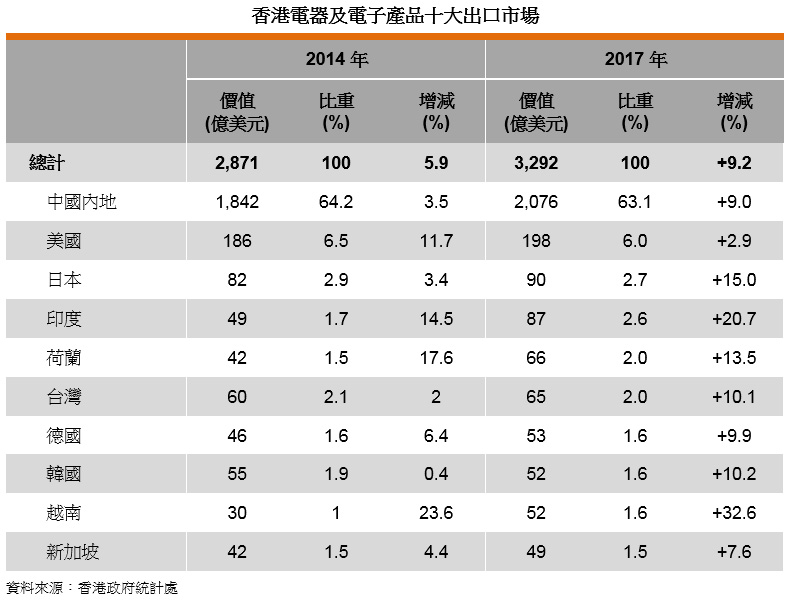 表: 香港电器及电子产品十大出口市场 表: 香港电器及电子产品十大出口市场