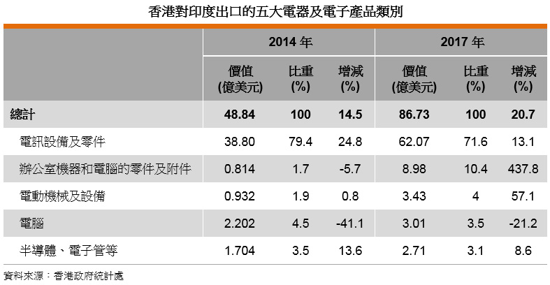 表: 香港对印度出口的五大电器及电子产品类别 表: 香港对印度出口的五大电器及电子产品类别