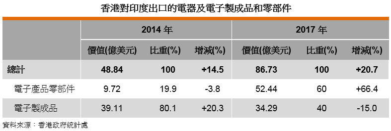 表: 香港对印度出口的电器及电子制成品和零部件 表: 香港对印度出口的电器及电子制成品和零部件