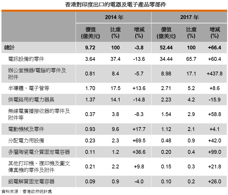 表: 香港对印度出口的电器及电子产品零部件 表: 香港对印度出口的电器及电子产品零部件