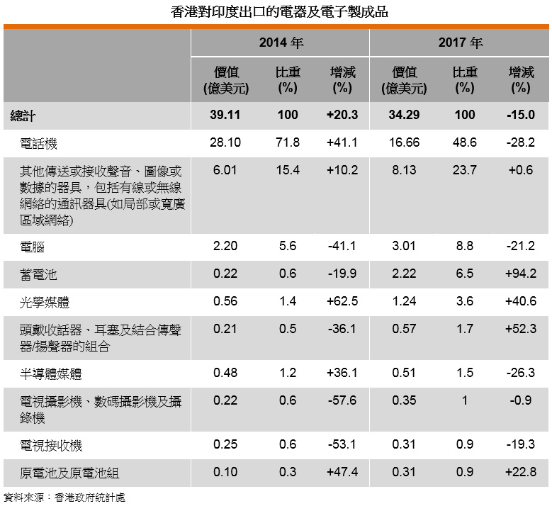 表: 香港对印度出口的电器及电子制成品 表: 香港对印度出口的电器及电子制成品