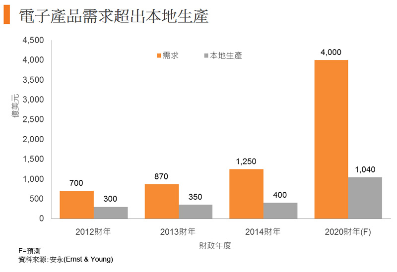 图: 电子产品需求超出本地生产 图: 电子产品需求超出本地生产