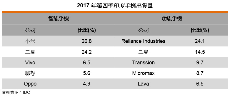 表: 2017年第四季印度手機出貨量 表: 2017年第四季印度手機出貨量