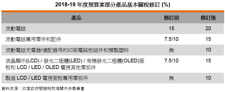 表: 2018-19年度預算案部分產品基本關稅修訂 (%) 表: 2018-19年度預算案部分產品基本關稅修訂 (%)
