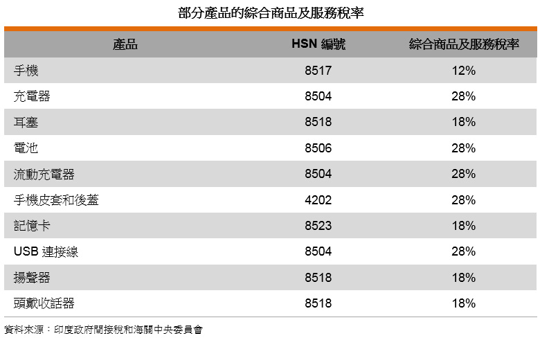 表: 部分產品的綜合商品及服務稅率 表: 部分產品的綜合商品及服務稅率