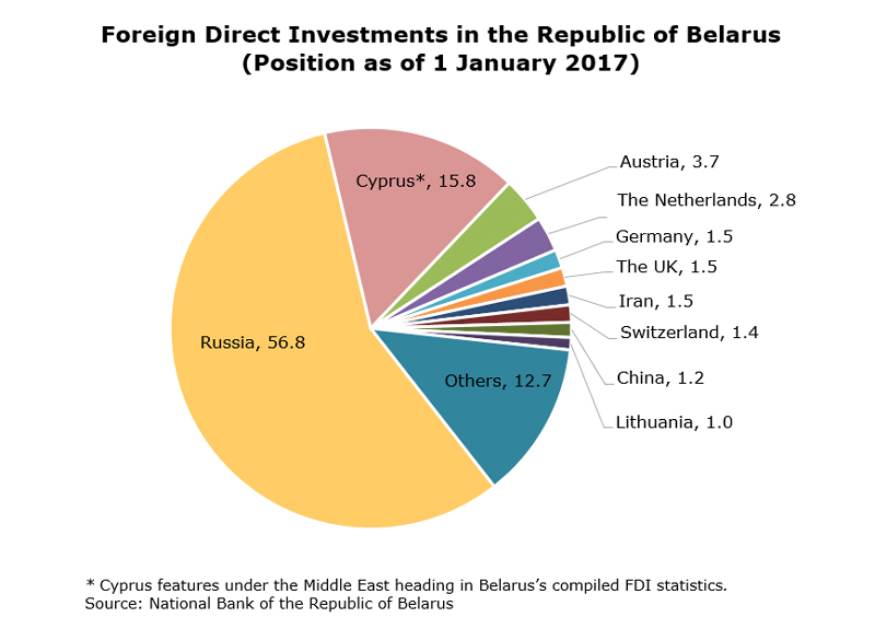 Chart: Foreign Direct Investments in the Republic of Belarus