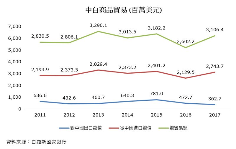 圖:中白商品貿易 (百萬美元) 圖:中白商品貿易 (百萬美元)