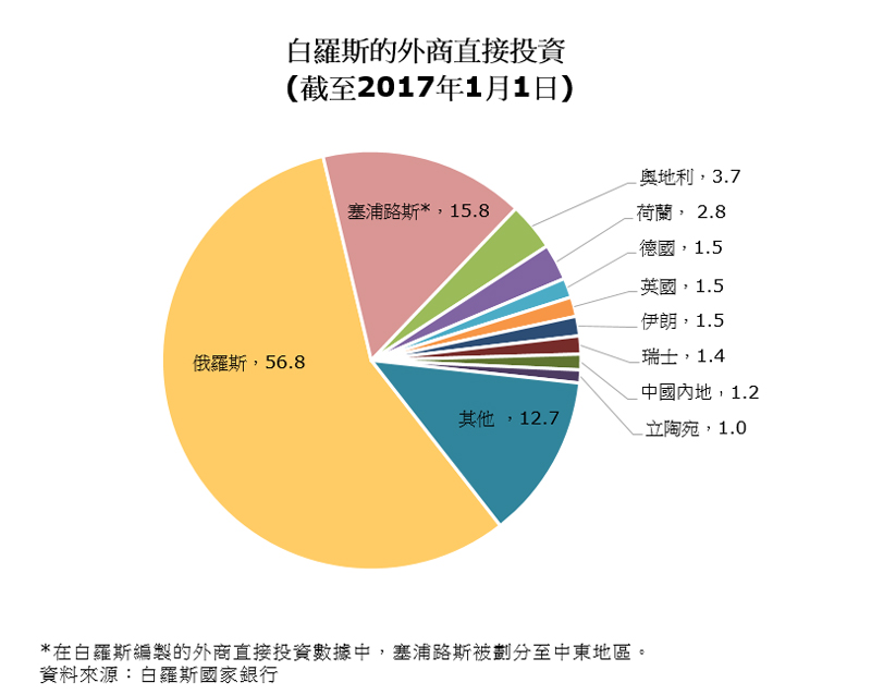圖:白羅斯的外商直接投資 圖:白羅斯的外商直接投資