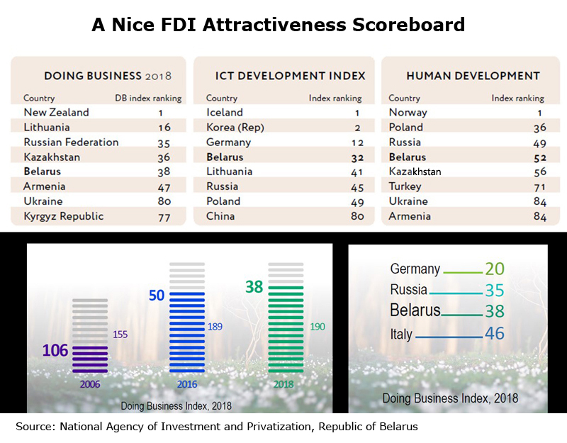 Chart: A Nice FDI Attractiveness Scoreboard