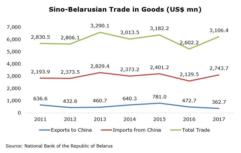 Chart: Sino-Belarusian Trade in Goods (US$ mn)