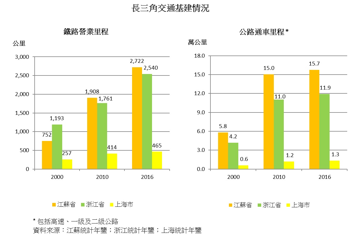 表:長三角交通基建情況 表:長三角交通基建情況