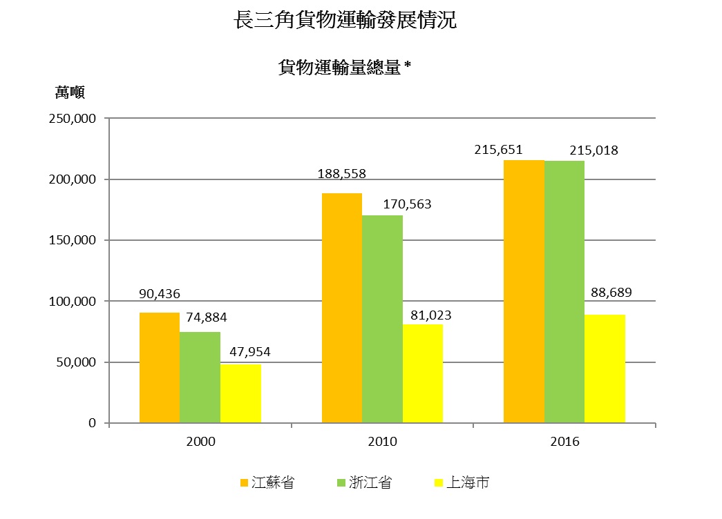 表:長三角貨物運輸發展情況 表:長三角貨物運輸發展情況