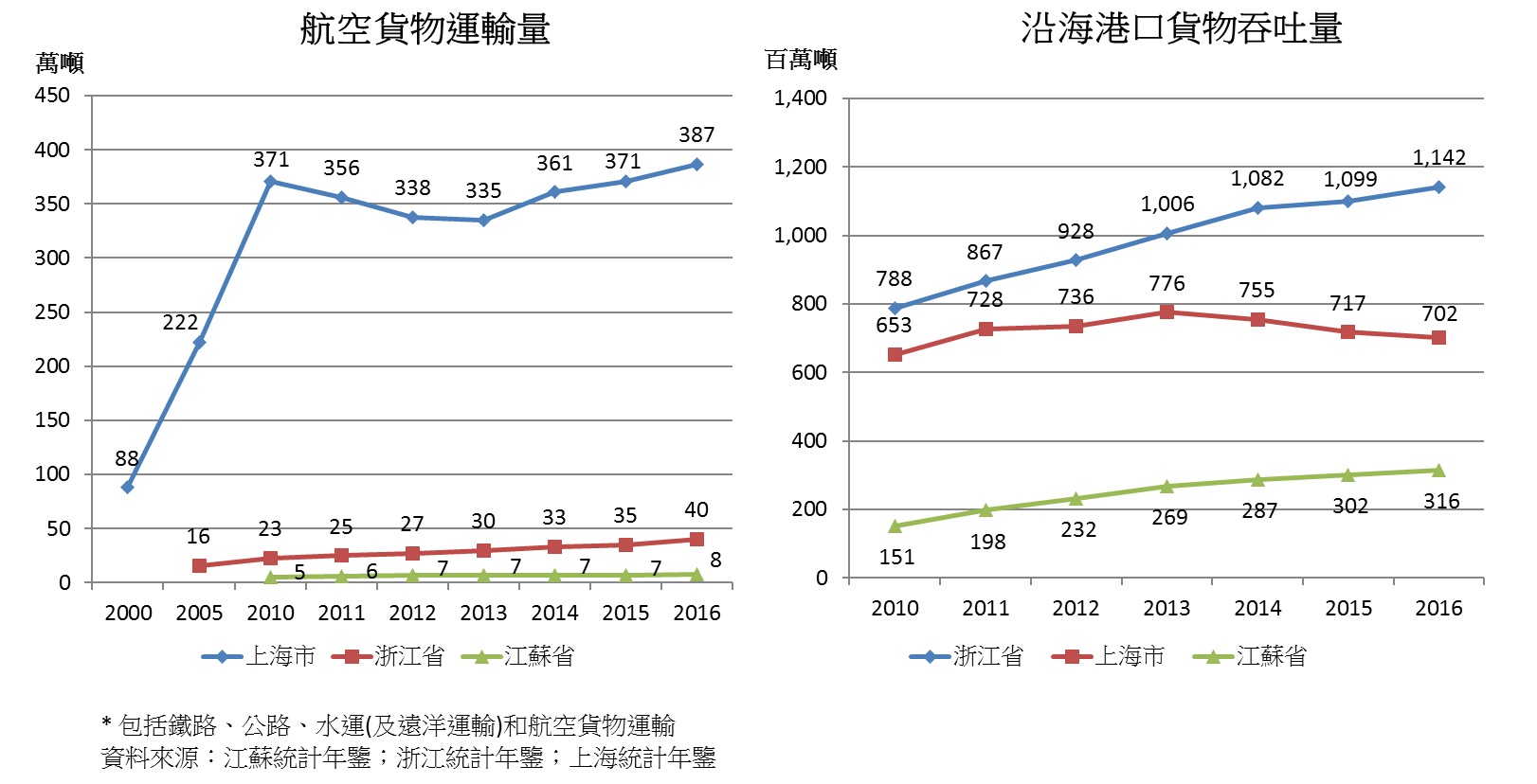 表:長三角貨物運輸發展情況 表:長三角貨物運輸發展情況