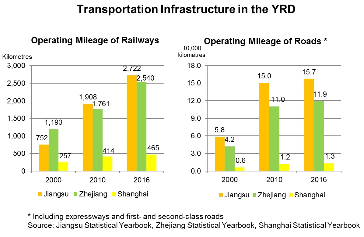 Chart: Transportation Infrastructure in the YRD
