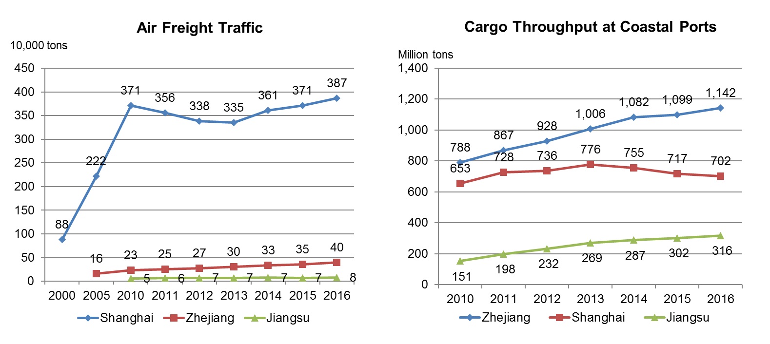 Chart: Freight Transport Development in YRD