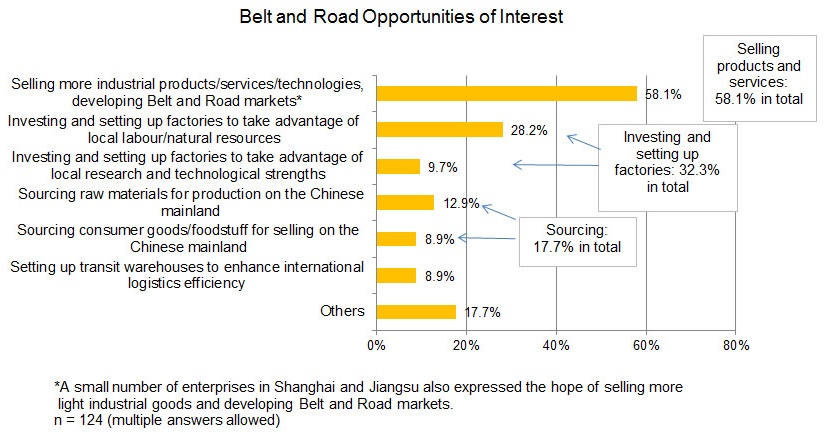 Chart: Belt and Road Opportunities of Interest
