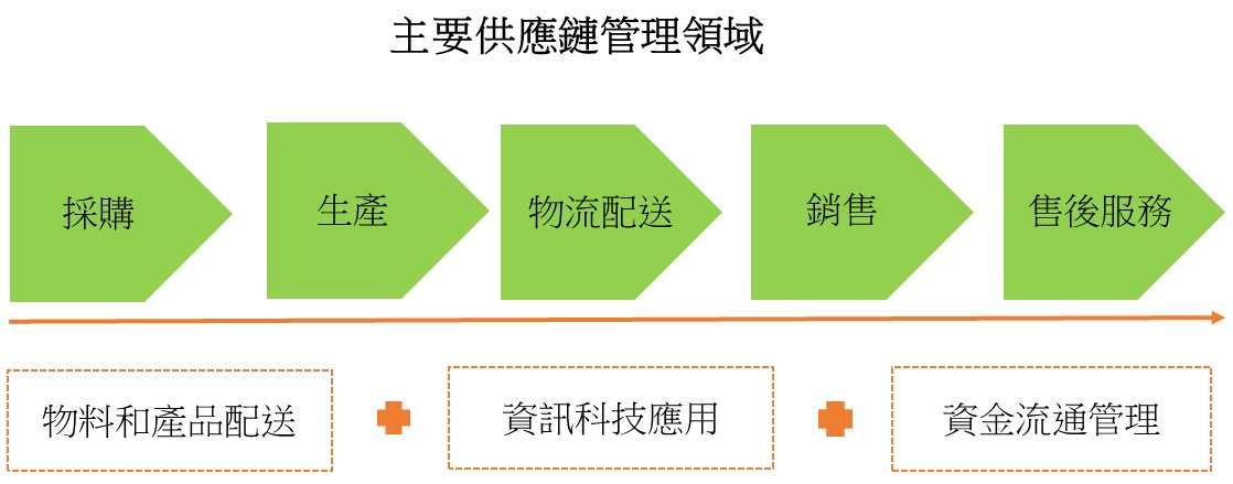 圖:主要供應鏈管理領域 圖:主要供應鏈管理領域