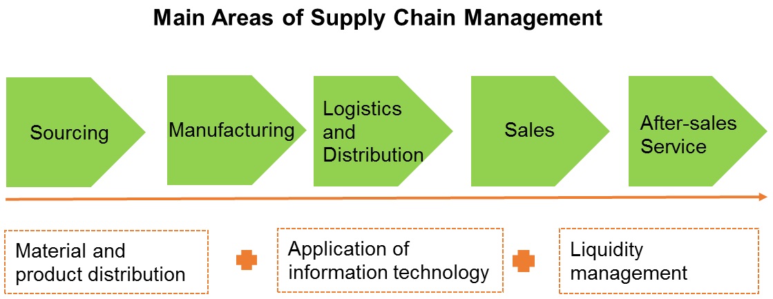 Chart: Main Areas of Supply Chain Management
