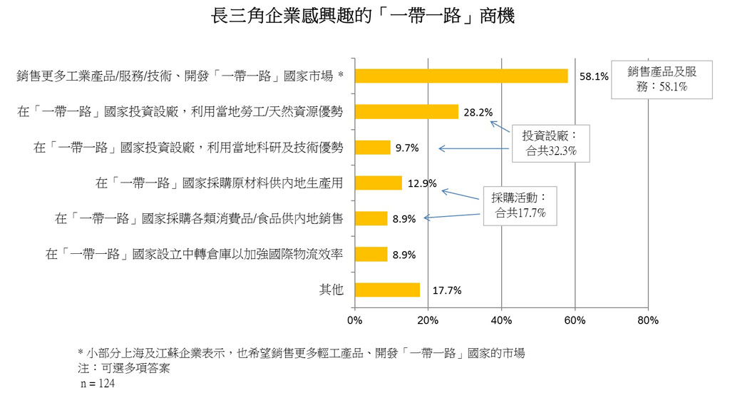 表:長三角企業感興趣的「一帶一路」商機 表:長三角企業感興趣的「一帶一路」商機