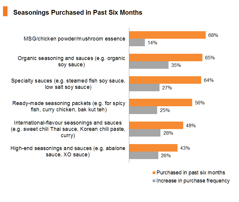 Chart: Seasonings Purchased in Past Six Months Chart: Seasonings Purchased in Past Six Months