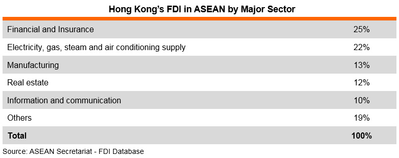 Table: Hong Kong’s FDI in ASEAN by Major Sector Table: Hong Kong’s FDI in ASEAN by Major Sector