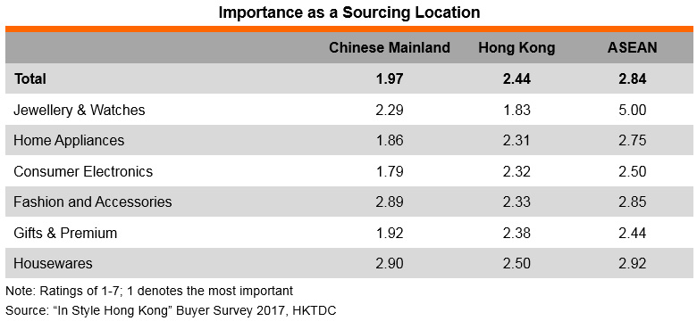 Table: Importance as a Sourcing Location Table: Importance as a Sourcing Location