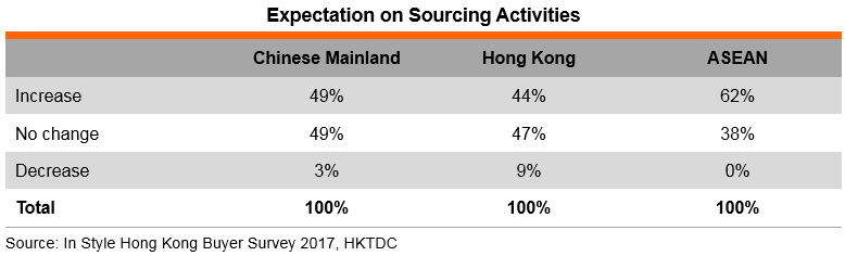 Table: Expectation on Sourcing Activities Table: Expectation on Sourcing Activities