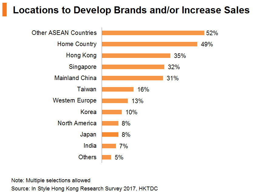 Chart: Locations to Develop Brands and or Increase Sales Chart: Locations to Develop Brands and or Increase Sales