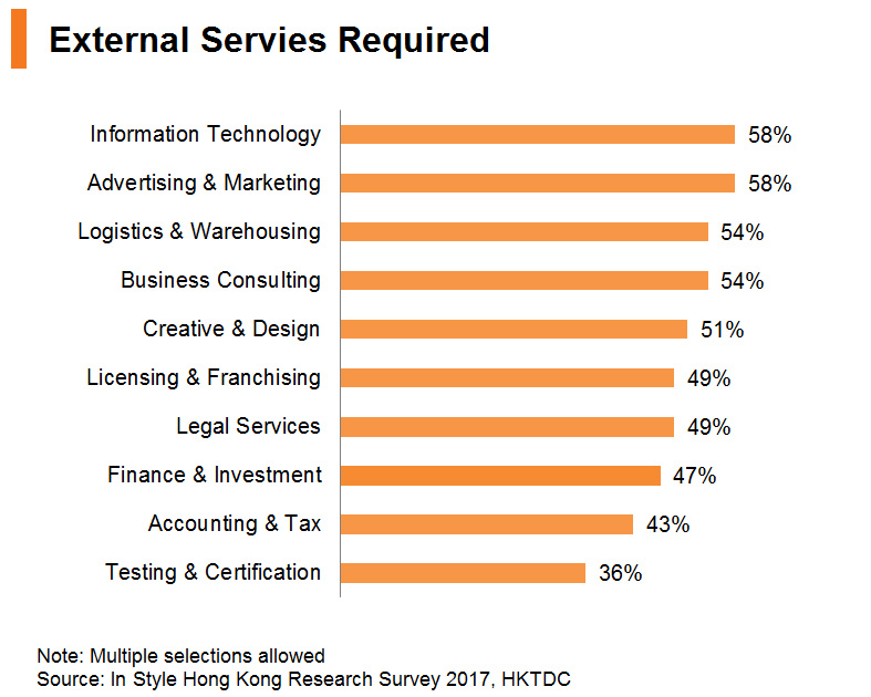 Chart: External Services Required Chart: External Services Required