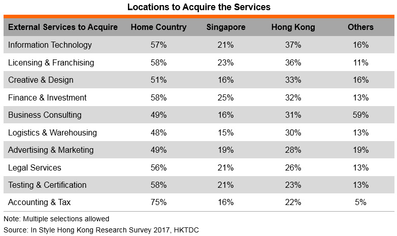 Table: Locations to Acquire the Services Table: Locations to Acquire the Services