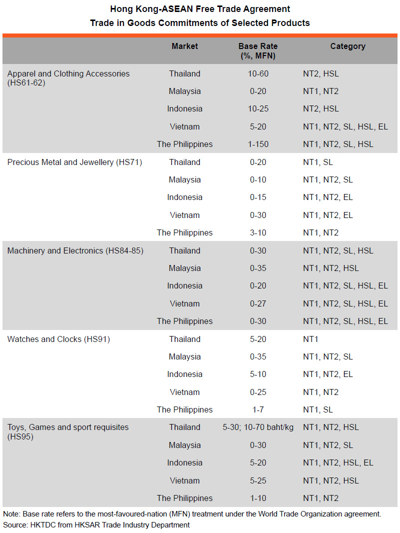 Table: Hong Kong-ASEAN Free Trade Agreement Trade in Goods Commitments of Selected Products Table: Hong Kong-ASEAN Free Trade Agreement Trade in Goods Commitments of Selected Products