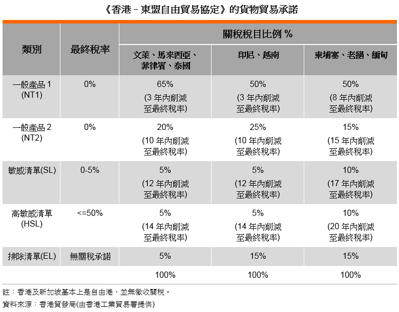 表: 《香港–东盟自由贸易协定》的货物贸易承诺