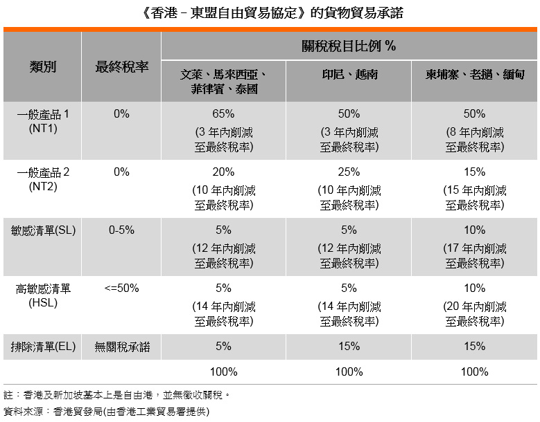 表: 《香港–東盟自由貿易協定》的貨物貿易承諾 表: 《香港–東盟自由貿易協定》的貨物貿易承諾