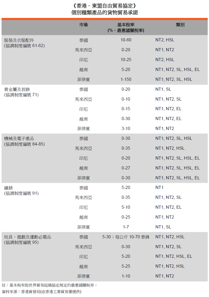 表: 《香港–東盟自由貿易協定》個別種類產品的貨物貿易承諾 表: 《香港–東盟自由貿易協定》個別種類產品的貨物貿易承諾
