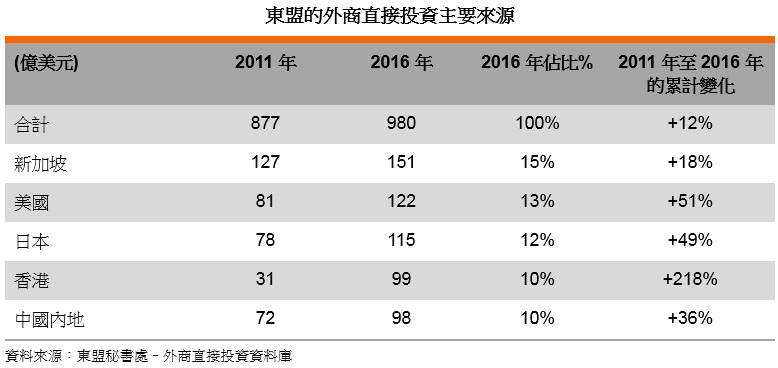 表: 東盟的外商直接投資主要來源 表: 東盟的外商直接投資主要來源