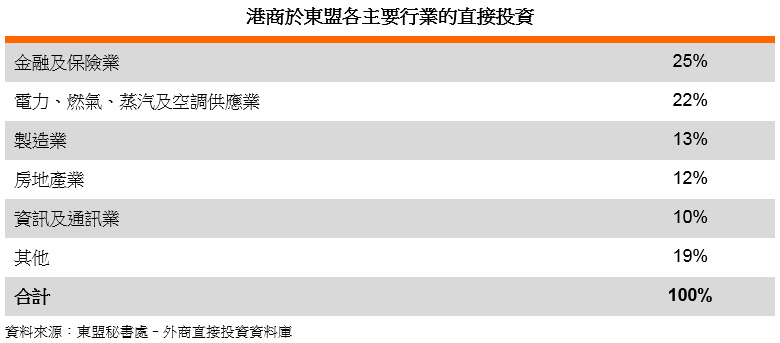 表: 港商於東盟各主要行業的直接投資 表: 港商於東盟各主要行業的直接投資