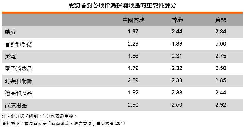 表: 受訪者對各地作為採購地區的重要性評分 表: 受訪者對各地作為採購地區的重要性評分