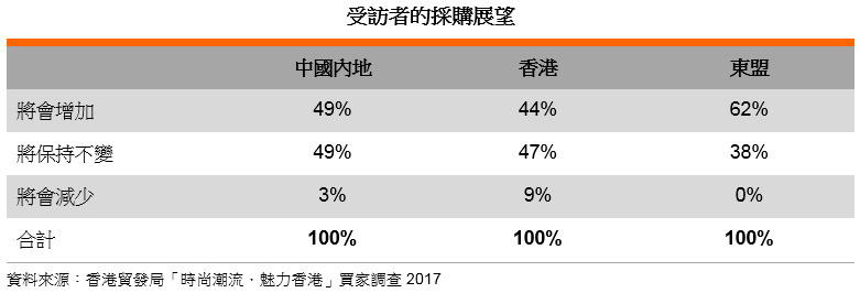 表: 受訪者的採購展望 表: 受訪者的採購展望